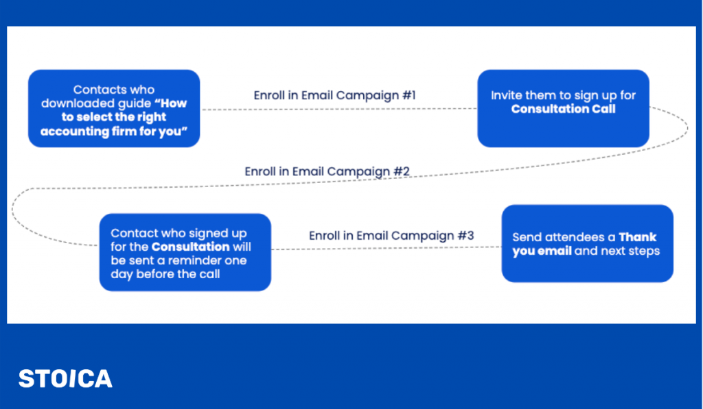 marketing_automation_flow