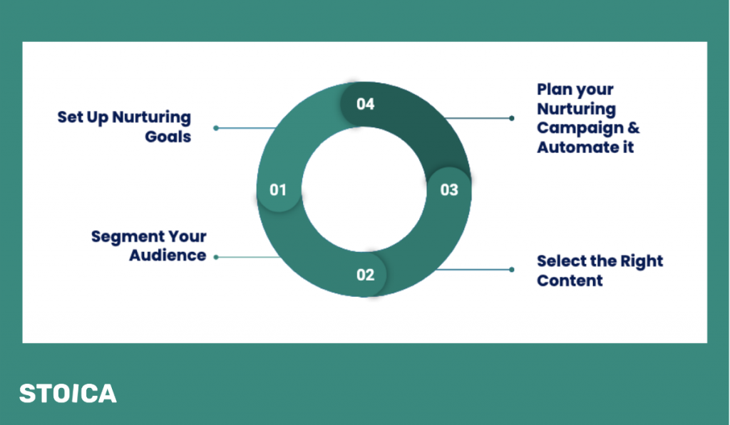 lead_nurturing_process